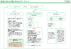 患者さまからの問い合わせフローチャート